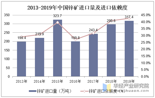 2013-2019年中国锌矿进口量及进口依赖度