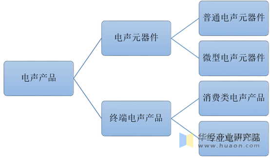 电声产品的主要种类