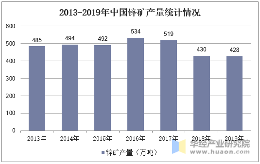 2013-2019年中国锌矿产量统计情况