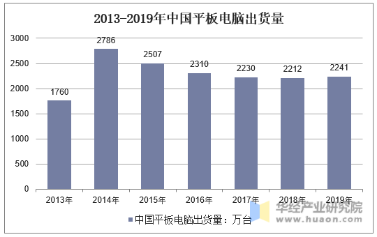 2013-2019年中国平板电脑出货量