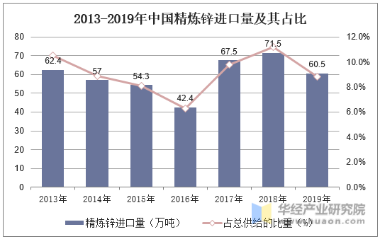 2013-2019年中国精炼锌进口量及其占比