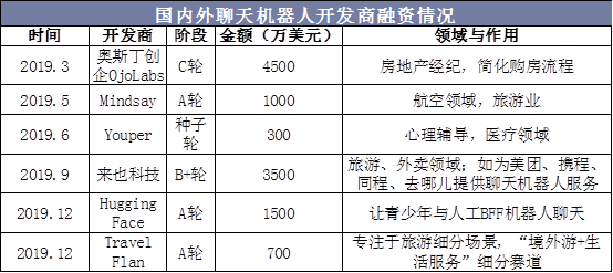 国内外聊天机器人开发商融资情况