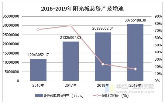 2016-2019年阳光城总资产及增速