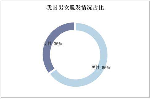 我国男女脱发情况占比