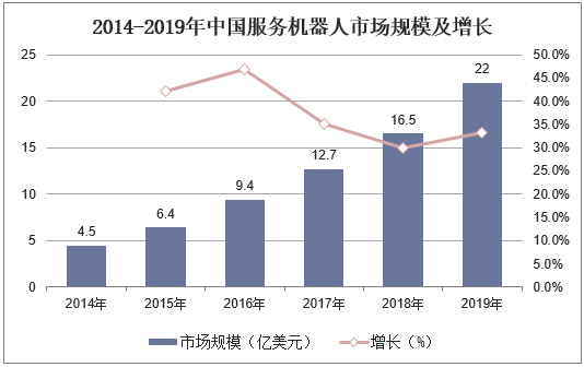 2014-2019年中国服务机器人市场规模及增长