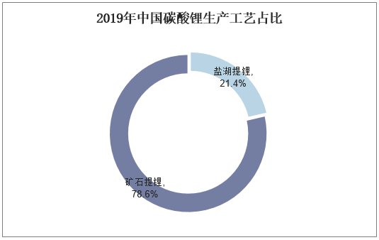 2019年中国碳酸锂生产工艺占比