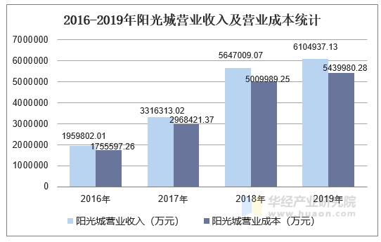 2016-2019年阳光城营业收入及营业成本统计