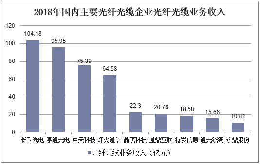 2018年国内主要光纤光缆企业光纤光缆业务收入