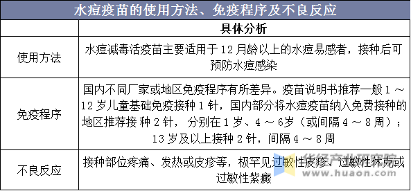 水痘疫苗的使用方法、免疫程序及不良反应