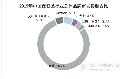 2019年中国保健品行业总体品牌市场份额占比