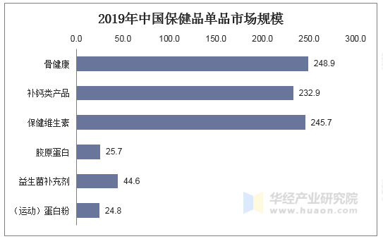 2019年中国保健品单品市场规模