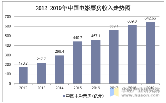 2012-2019年中国电影票房收入走势图