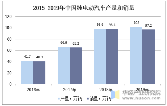 2013-2019年中国纯电动汽车产量和销量