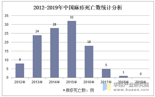 2012-2019年中国麻疹死亡数统计分析
