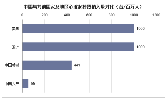 中国与其他国家及地区心脏起搏器植入量对比（台/百万人）