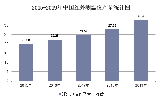 2015-2019年中国红外测温仪产量统计图