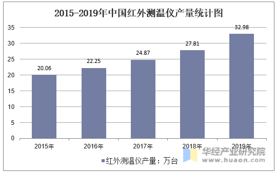 2015-2019年中国红外测温仪产量统计图