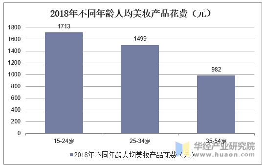 2018年不同年龄人均美妆产品花费（元）