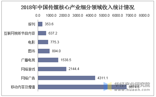 2018年中国传媒核心产业细分领域收入统计情况