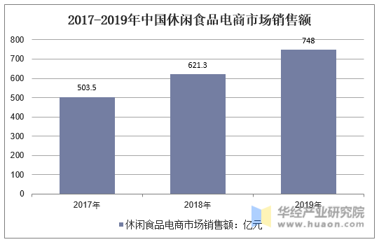 2017-2019年中国休闲食品电商市场销售额