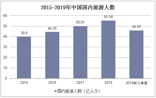 2015-2019年中国国内旅游人数