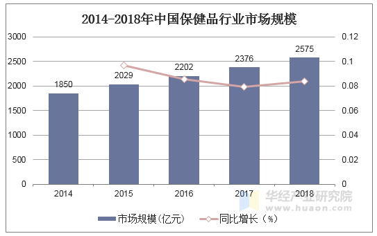 2014-2018年中国保健品行业市场规模