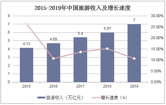 2015-2019年中国旅游收入及增长速度