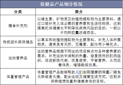 保健品产品细分情况