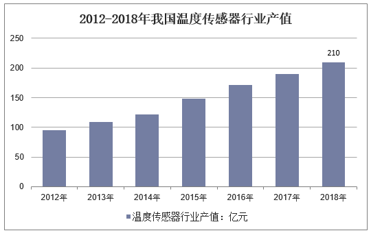 2012-2018年我国温度传感器行业产值