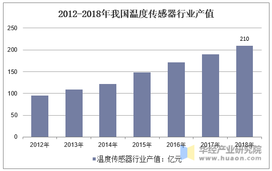 2012-2018年我国温度传感器行业产值