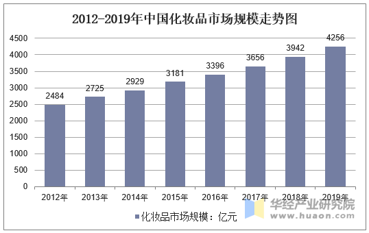 2012-2019年中国化妆品市场规模走势图