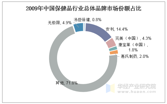 2009年中国保健品行业总体品牌市场份额占比