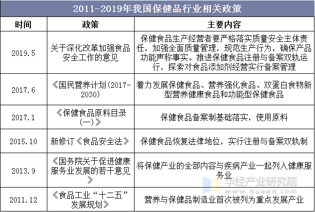 2011-2019年我国保健品行业相关政策