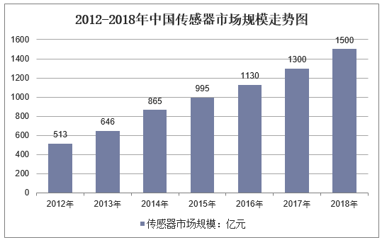 2012-2018年中国传感器市场规模走势图