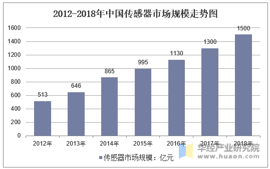 2012-2018年中国传感器市场规模走势图