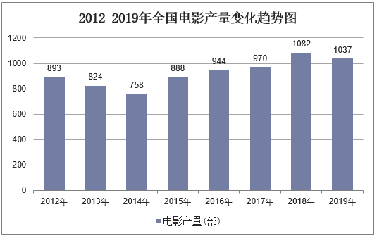 2012-2019年全国电影产量变化趋势图