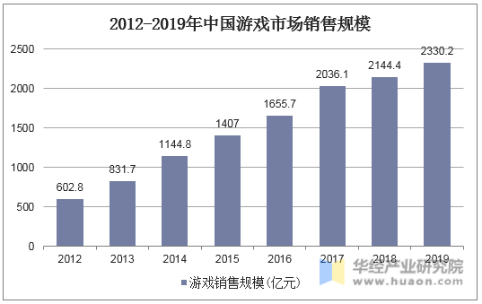 2012-2019年中国游戏市场销售规模