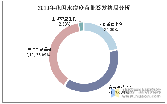 2019年我国水痘疫苗批签发格局分析