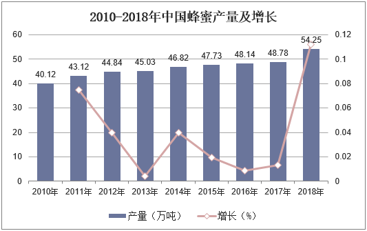 2010-2018年中国蜂蜜产量及增长