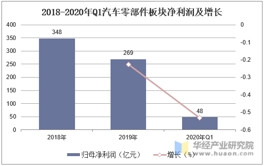 2018-2020年Q1汽车零部件板块净利润及增长