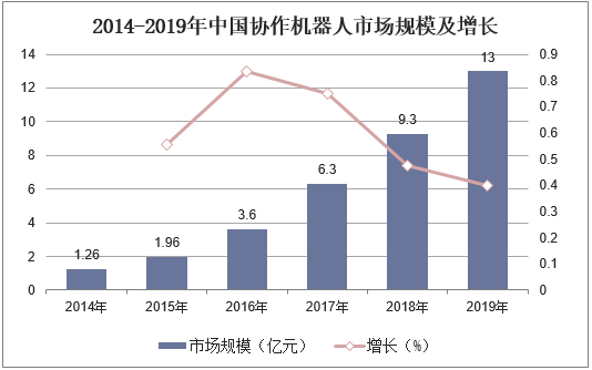 2014-2019年中国协作机器人市场规模及增长