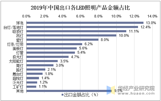 2019年中国出口各LED照明产品金额占比