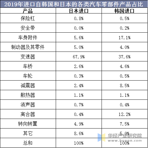 2019年进口自韩国和日本的各类汽车零部件产品占比