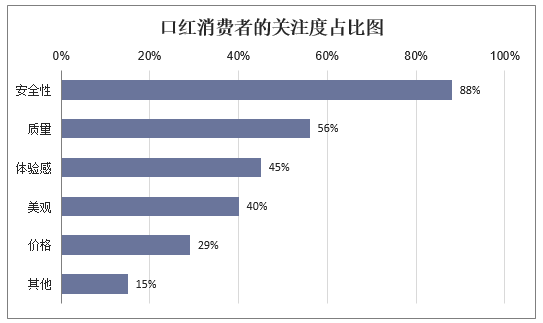 口红消费者的关注度占比图