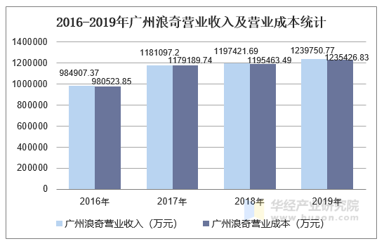 2016 2019年广州浪奇（000523）总资产、营业收入、营业成本及净利润统计 华经情报网 华经产业研究院