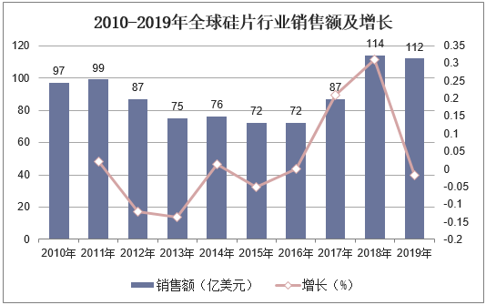 2010-2019年全球硅片行业销售额及增长