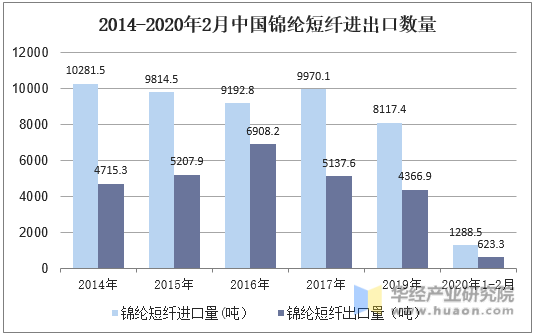2014-2020年2月中国锦纶短纤进出口数量