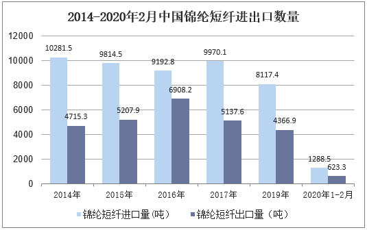2014-2020年2月中国锦纶短纤进出口数量