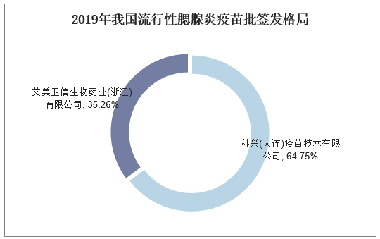 2019年我国流行性腮腺炎疫苗批签发格局