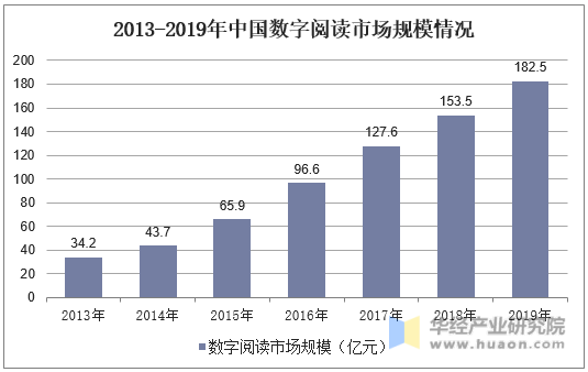 2013-2019年中国数字阅读市场规模情况